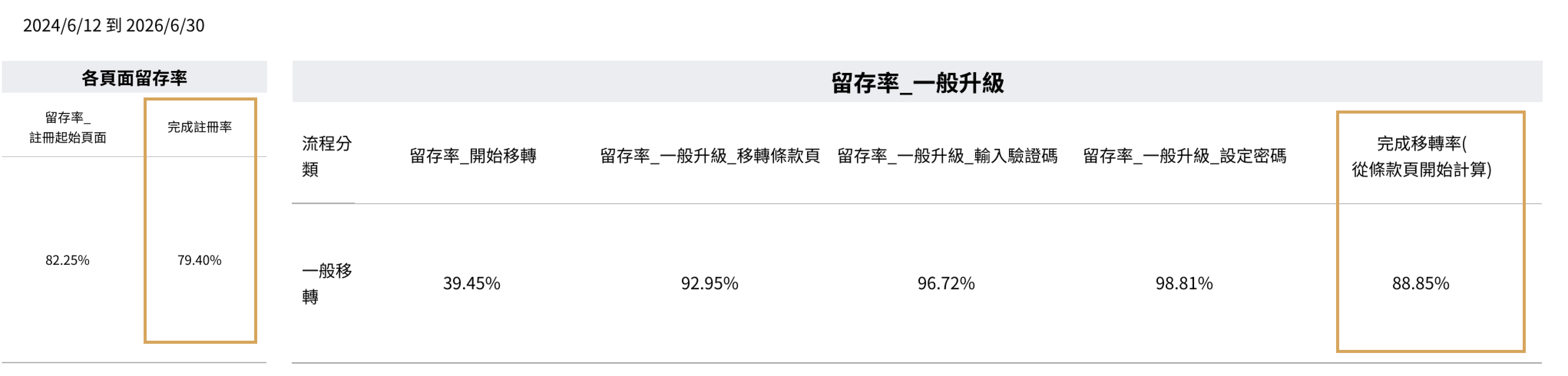 Gama Pass 註冊與遷移完成率數據