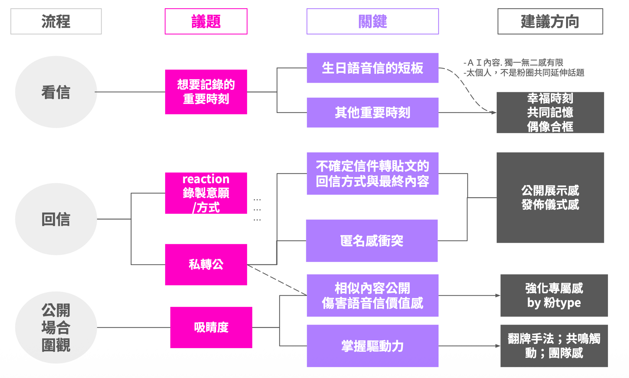 研究團隊整理的回信功能分析圖