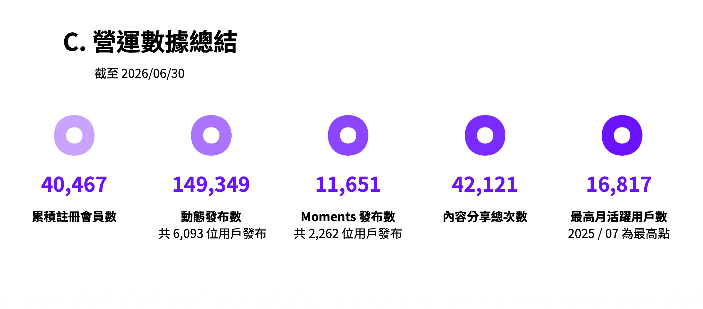 hidol 累積會員、貼文發布、互動與活躍用戶營運數據