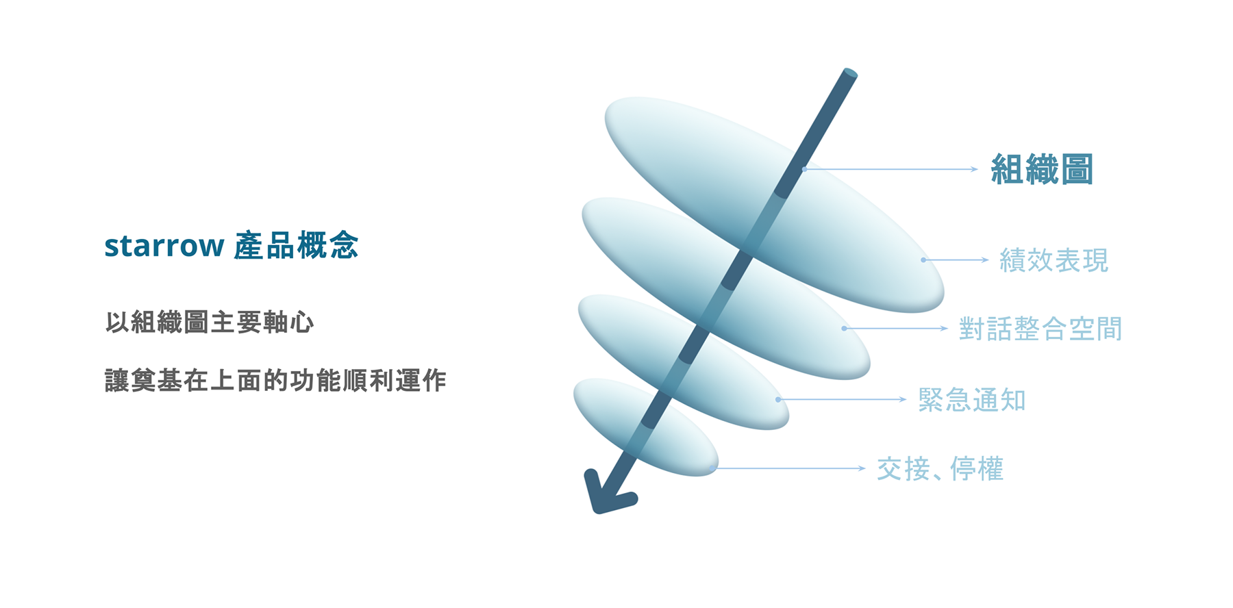 以組織圖為產品軸心的 starrow 結構概念