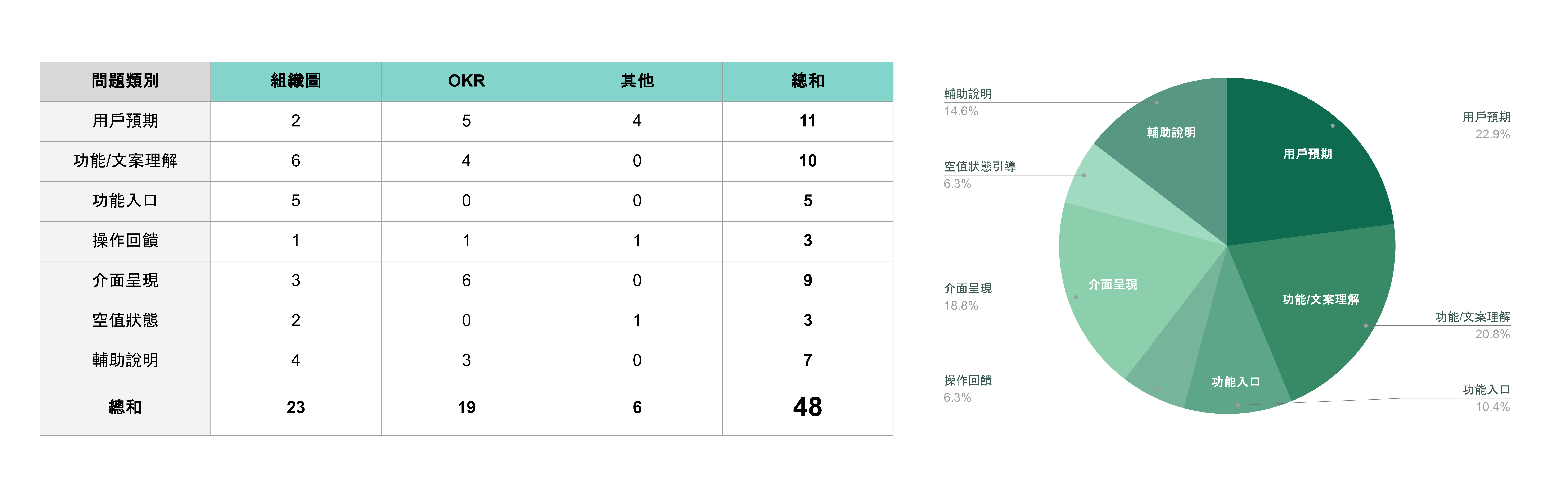 48 個易用性問題的七類統計結果